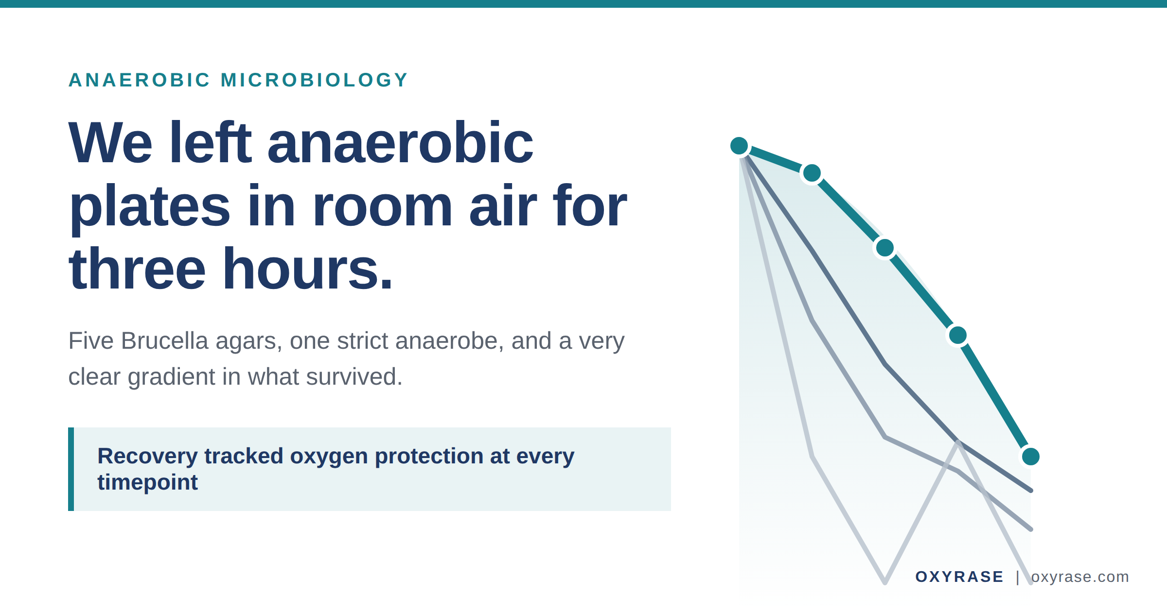Line chart illustration titled We left anaerobic plates in room air for three hours, showing anaerobe recovery declining over time on five Brucella agars