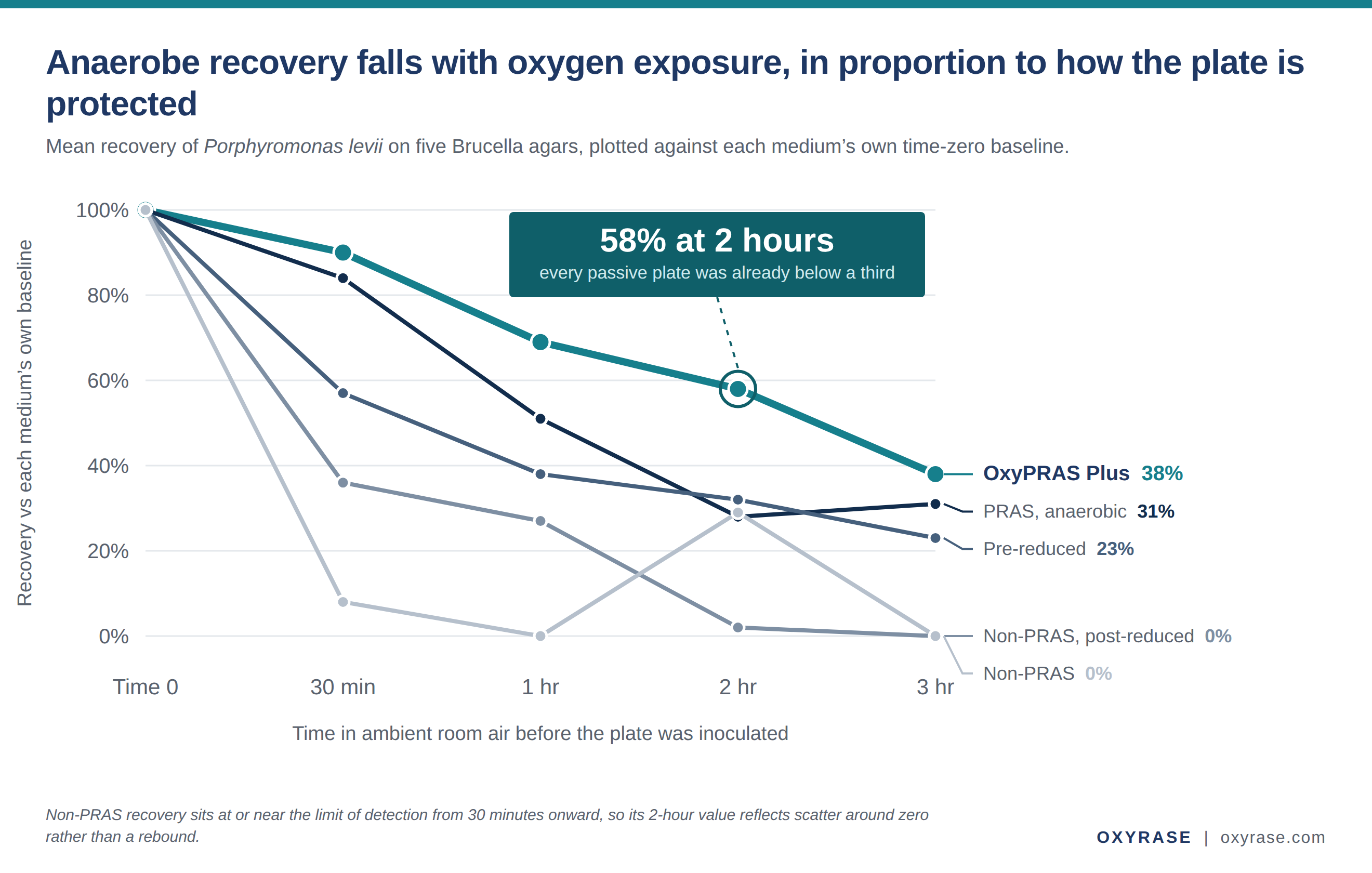 Line chart of Porphyromonas levii recovery versus baseline on five Brucella agars after 0 to 180 minutes of room air exposure, with OxyPRAS Plus highest at every timepoint and holding 58 percent at two hours