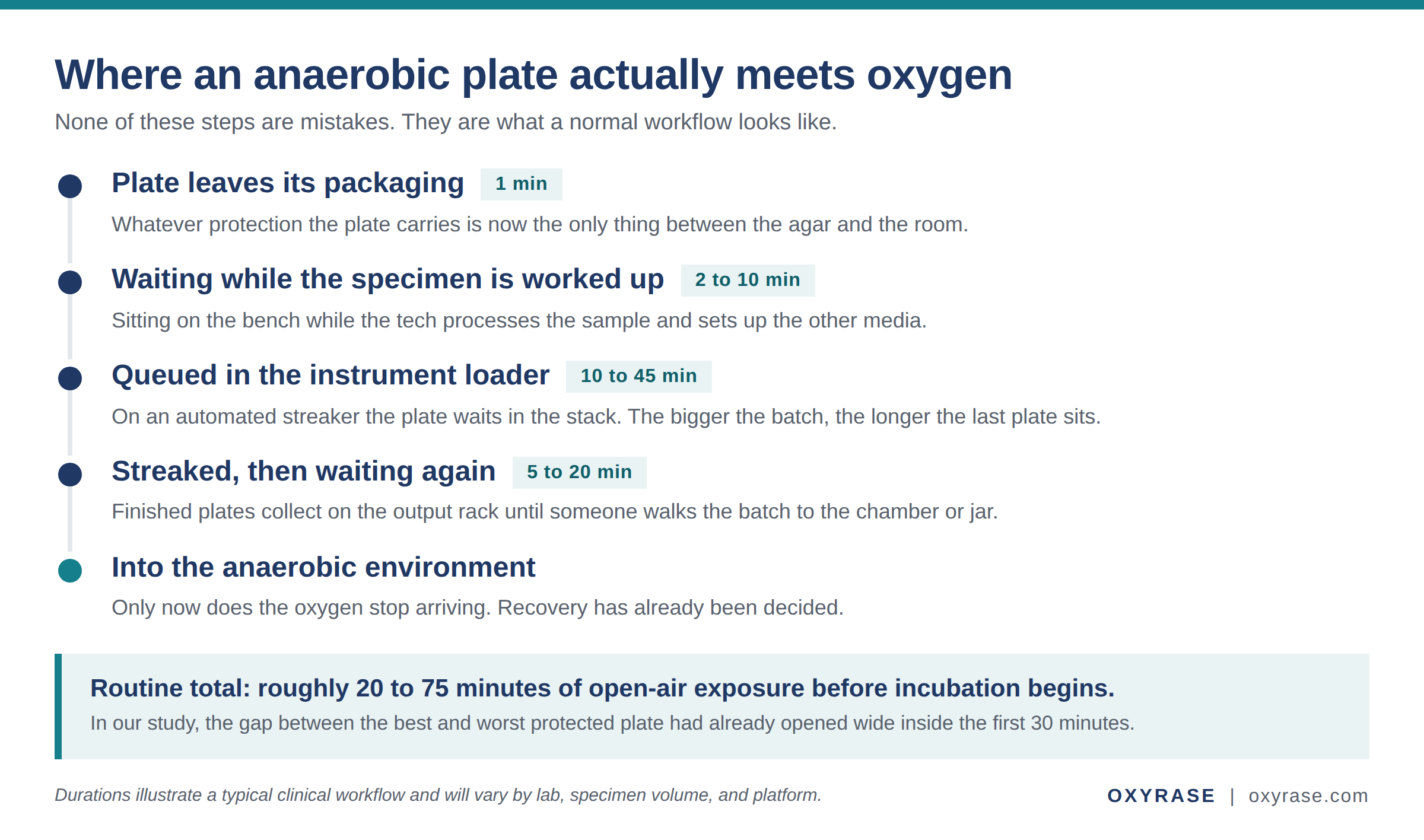 Workflow timeline showing how long anaerobic plates sit out in room air, from leaving their packaging through queueing in an automated streaker loader to entering the anaerobic chamber, totaling roughly 20 to 75 minutes